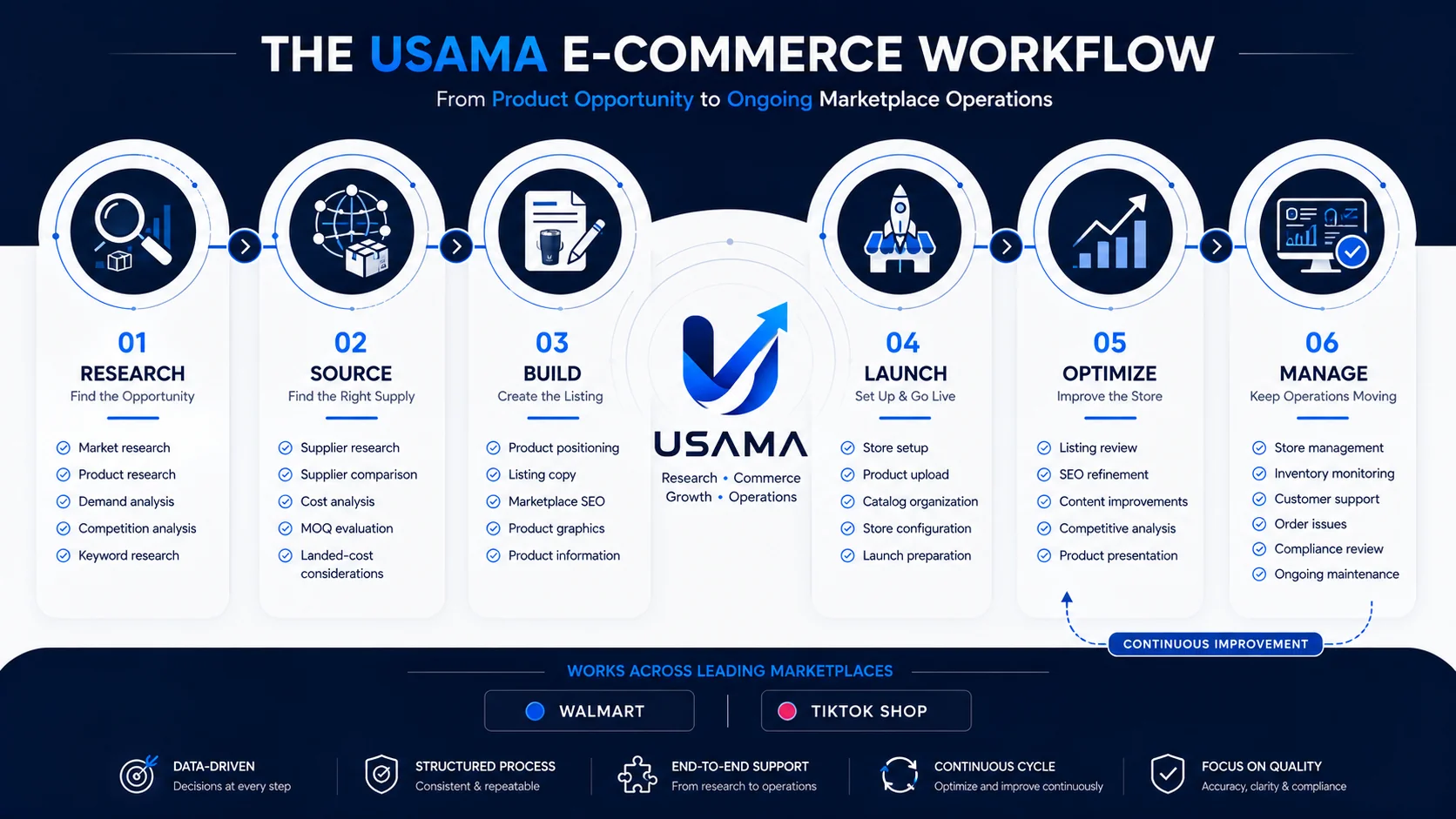 Workflow portfolio visual